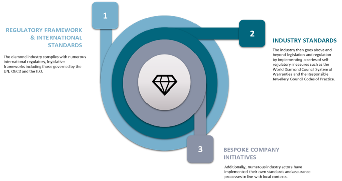 Diamond Industry Sustainability Framework