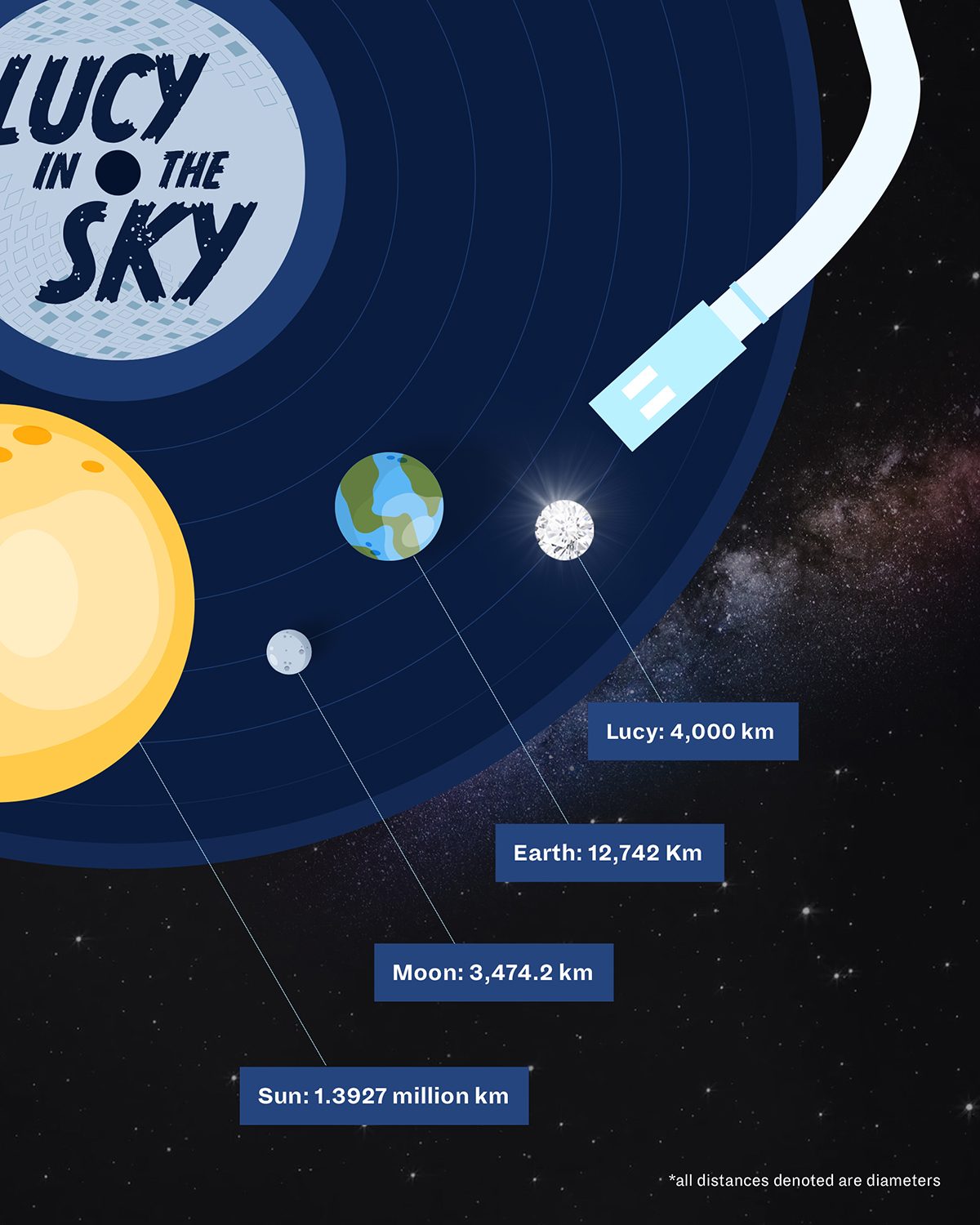 Illustration of Lucy, the largest diamond in the universe, estimated at 10 billion trillion trillion carats.