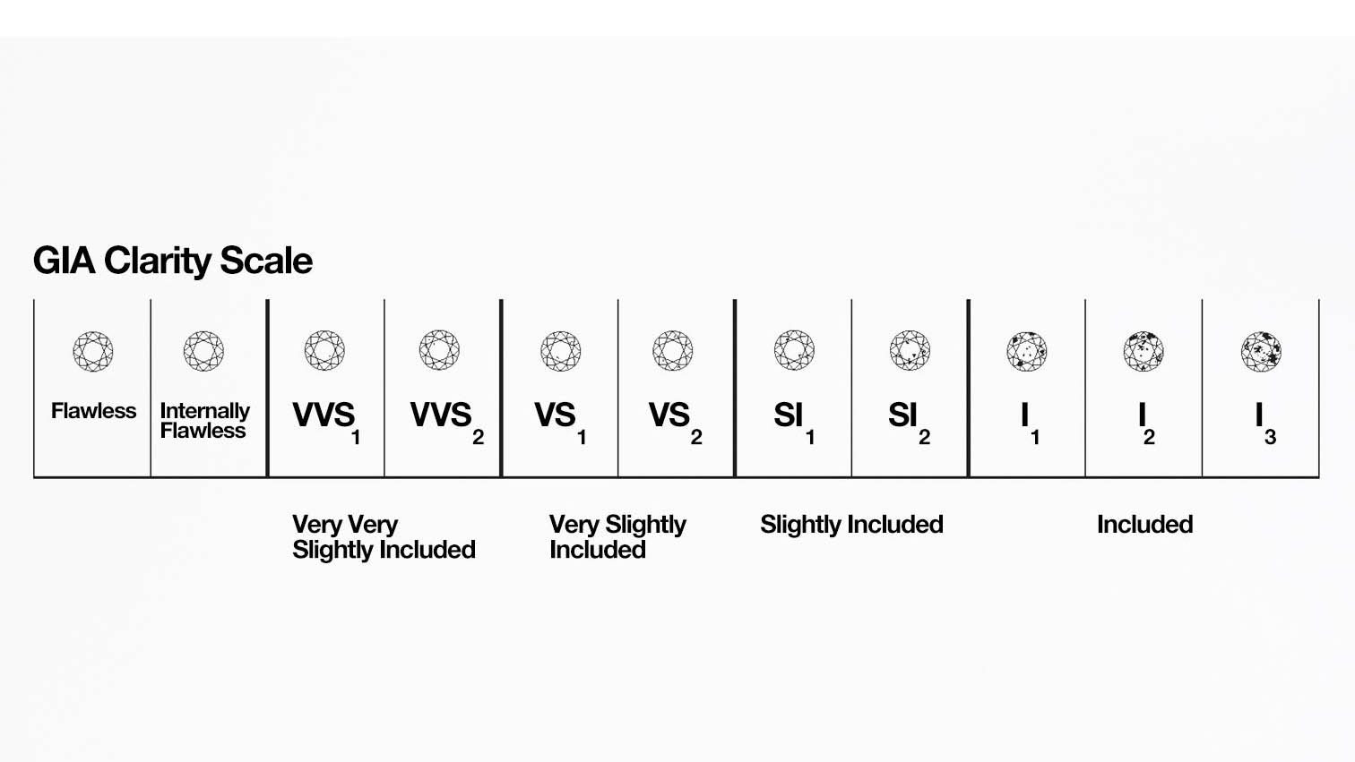 The Third of the 5 Cs of Diamonds: Clarity Chart