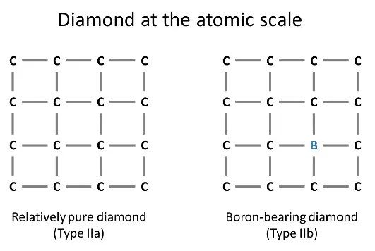 Chart of diamonds at the atomic scale