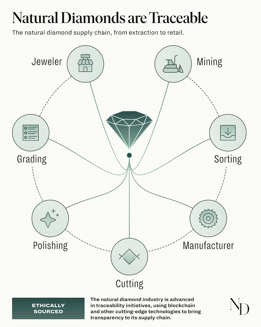 Natural Diamonds are Traceable: Supply Chain Chart for Ethical Sourcing. (Natural Diamond Council)