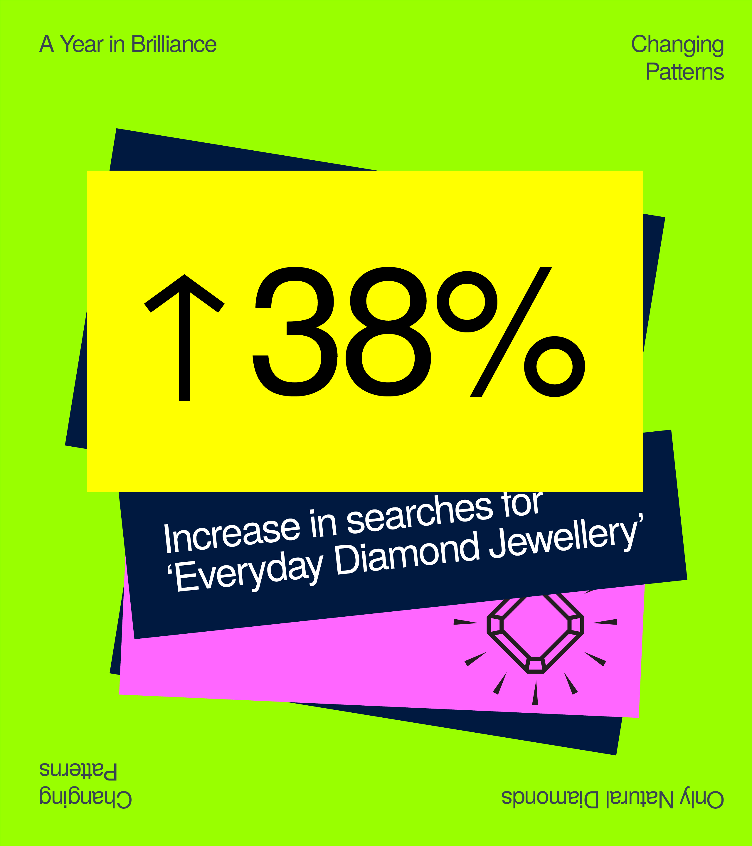 “Everyday diamond jewellery” searches increased by 38%