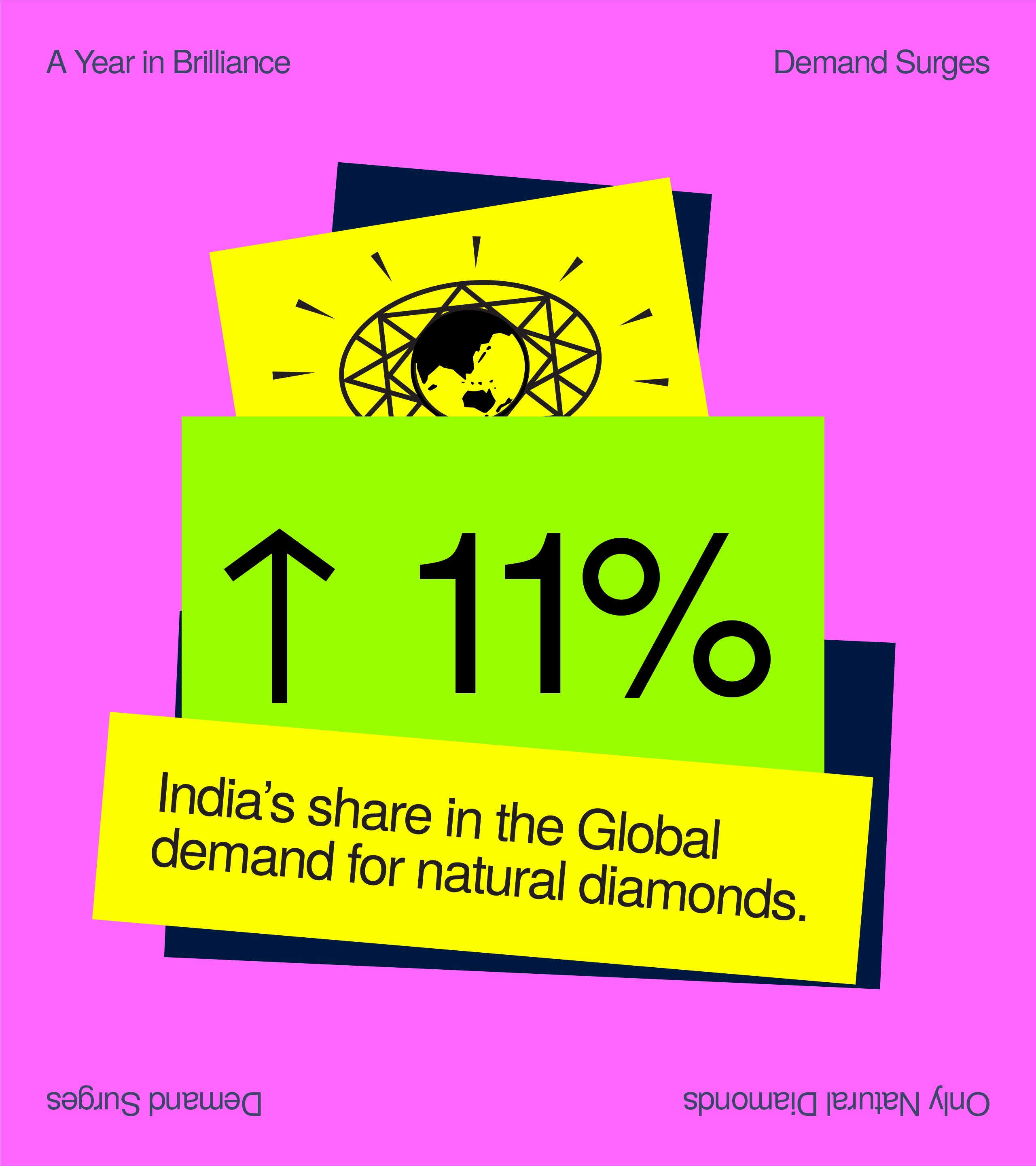 India’s share in the global demand for natural diamonds