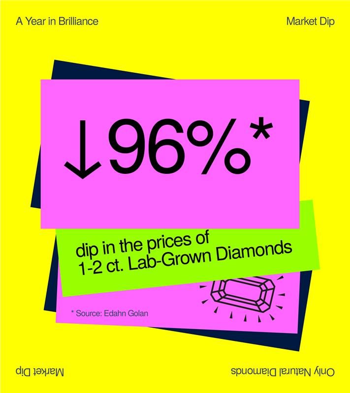 Dip in prices of Lab grown diamonds