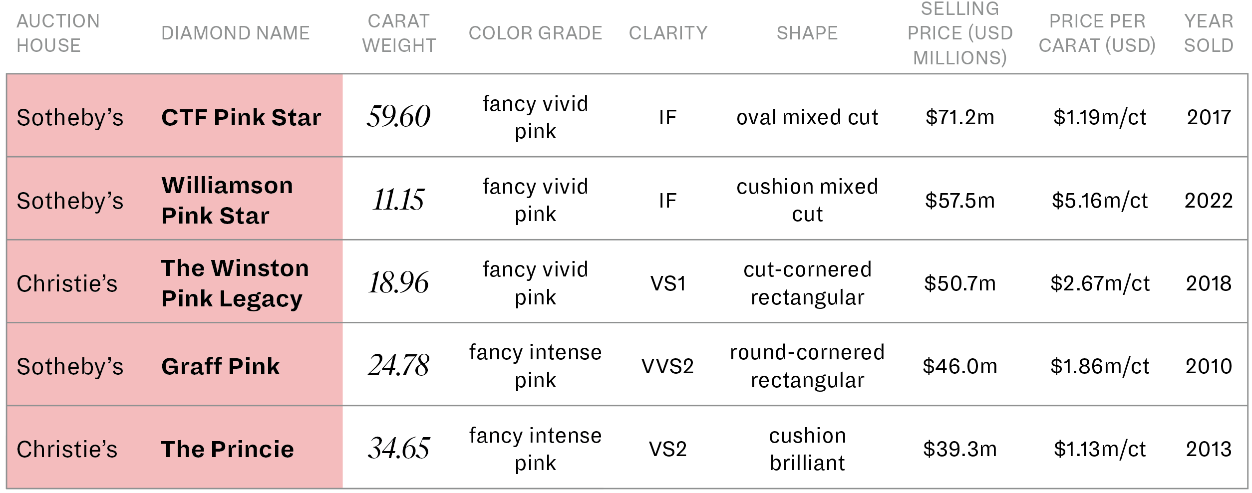 table comparing the Graff Pink Diamond to other record-setting natural pink diamonds