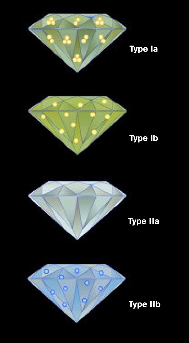 Nitrogen and boron atom distribution among the diamond types (Courtesy of GIA)
