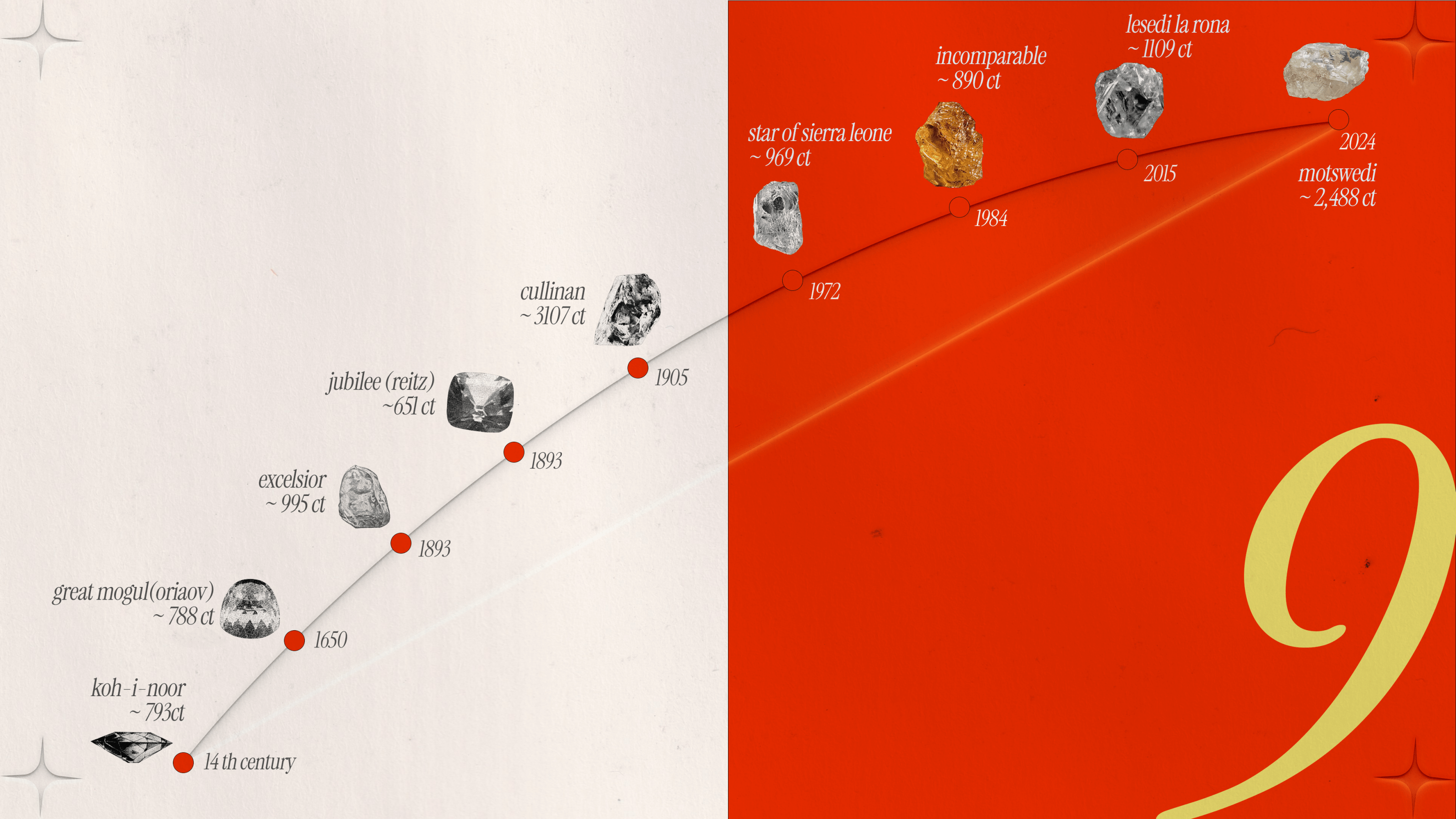Greatest natural diamonds found in the world